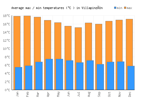 Villapinzón average minimum / maximum temperatures (Celsius)
