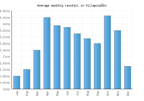 Villapinzón monthly rainfall chart (inches)