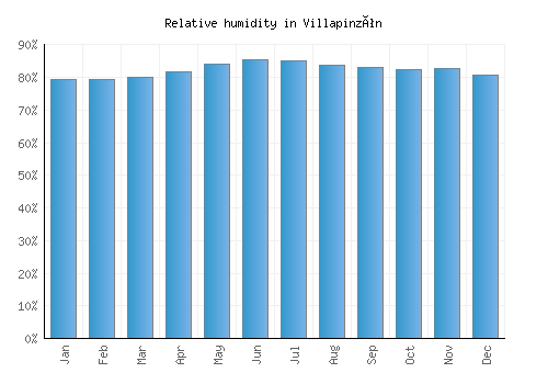 Villapinzón relative humidity averages