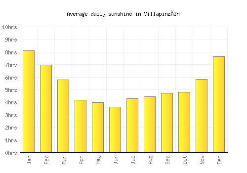 Villapinzón average daily sunshine chart