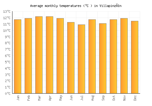 Villapinzón average temperature chart (Celsius)