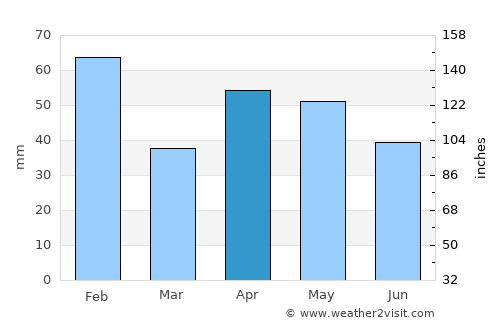 Villaquilambre average rain in April