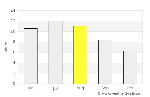 Villaquilambre average rain in August
