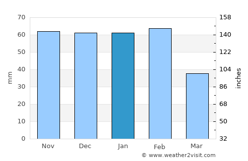 Villaquilambre average rain in January