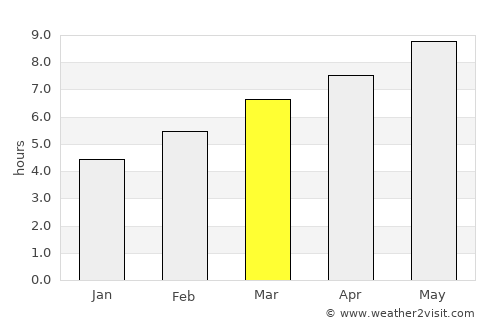 Villaquilambre average rain in March