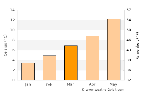 Villaquilambre average temperature in March
