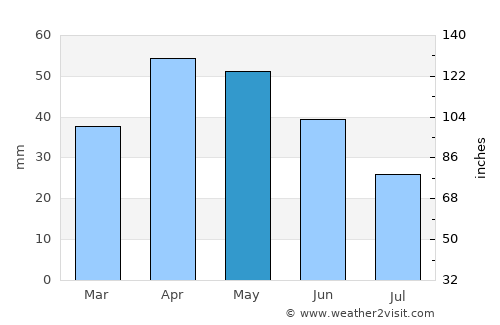 Villaquilambre average rain in May