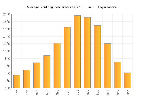 Villaquilambre average temperature chart (Celsius)