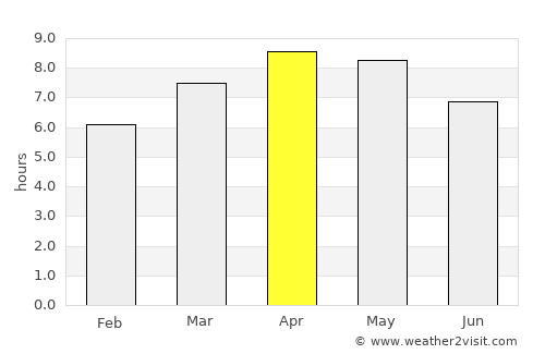 Villareal average rain in April
