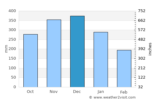 Villareal average rain in December