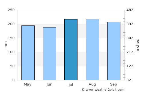 Villareal average rain in July