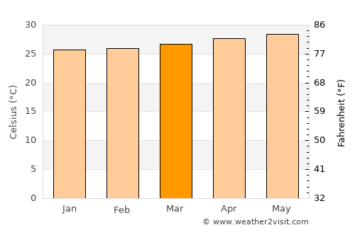 Villareal average temperature in March