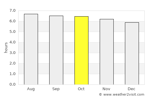 Villareal average rain in October