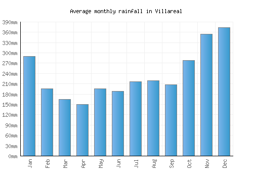 Villareal monthly rainfall chart (mm)