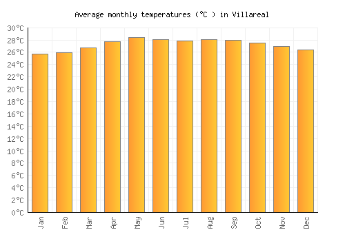 Villareal average temperature chart (Celsius)