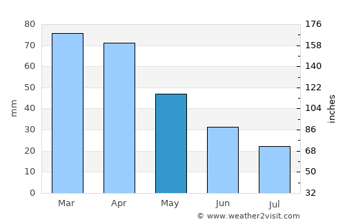 Villaricca average rain in May