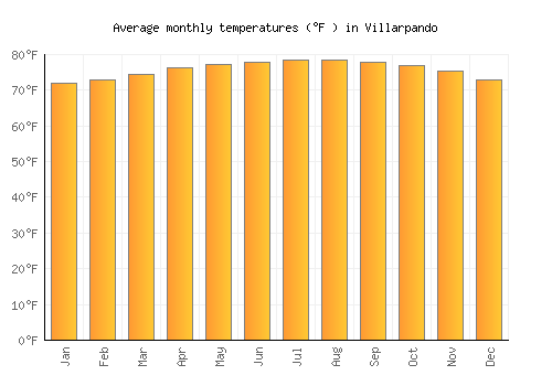 Villarpando average temperature chart (Fahrenheit)