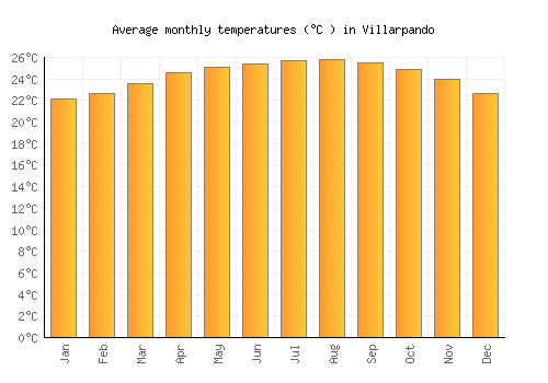 Villarpando average temperature chart (Celsius)