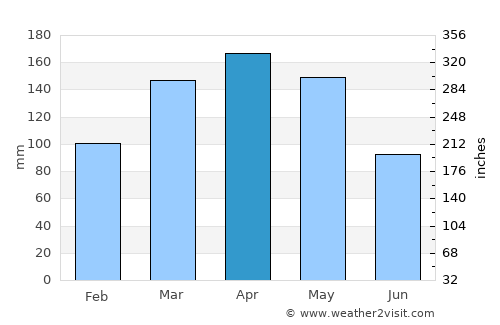 Villarrica average rain in April