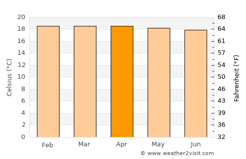 Villarrica average temperature in April