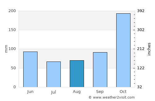 Villarrica average rain in August