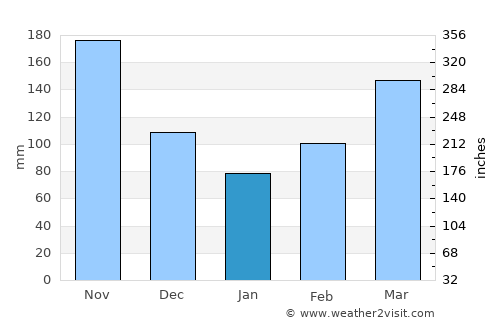Villarrica average rain in January