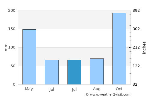 Villarrica average rain in July