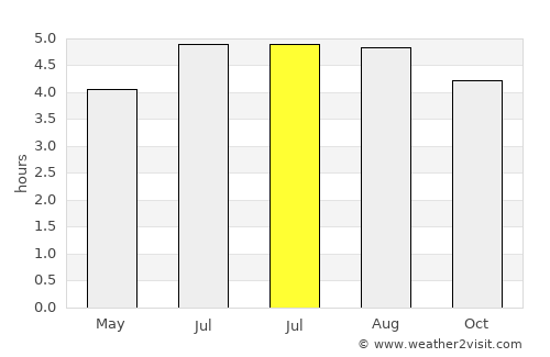 Villarrica average rain in July
