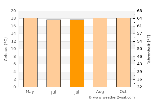 Villarrica average temperature in July