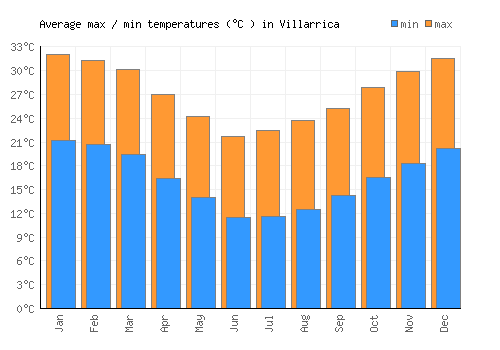 Villarrica average minimum / maximum temperatures (Celsius)