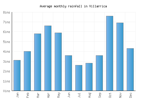 Villarrica monthly rainfall chart (inches)