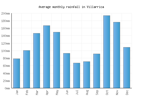 Villarrica monthly rainfall chart (mm)
