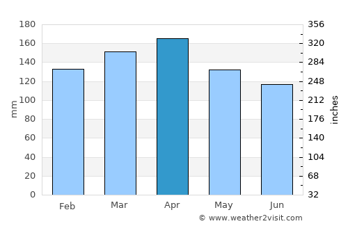Villarrica average rain in April