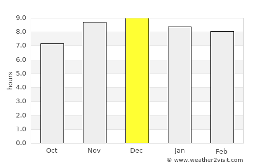 Villarrica average rain in December