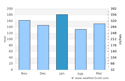 Villarrica average rain in January