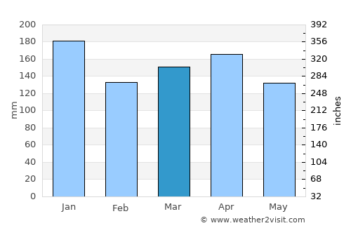 Villarrica average rain in March