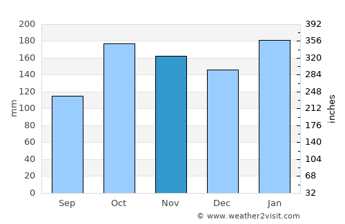Villarrica average rain in November