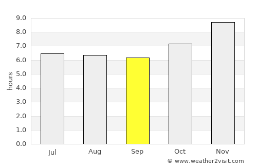 Villarrica average rain in September