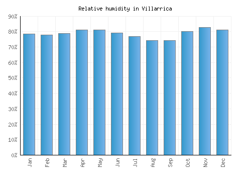 Villarrica relative humidity averages