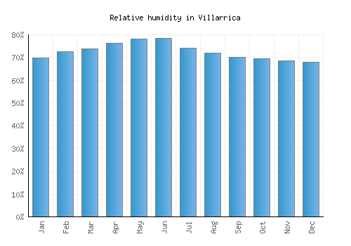 Villarrica relative humidity averages