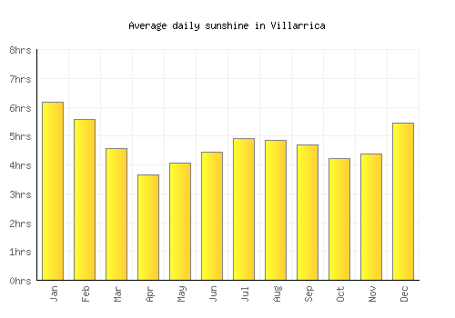 Villarrica average daily sunshine chart