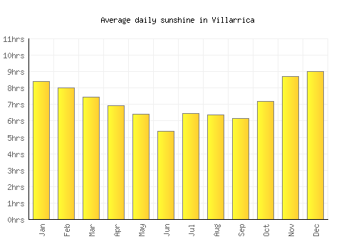 Villarrica average daily sunshine chart