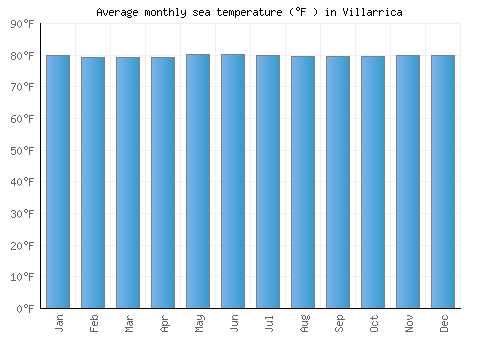Villarrica average sea temperature chart (Fahrenheit)