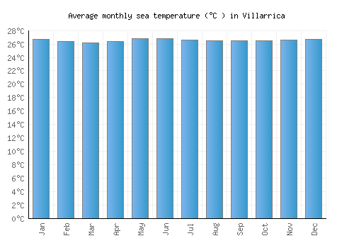 Villarrica average sea temperature chart (Celsius)