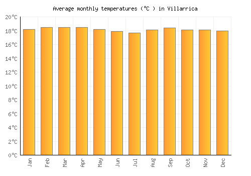Villarrica average temperature chart (Celsius)