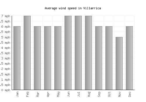 Villarrica average winspeed by month (mph)