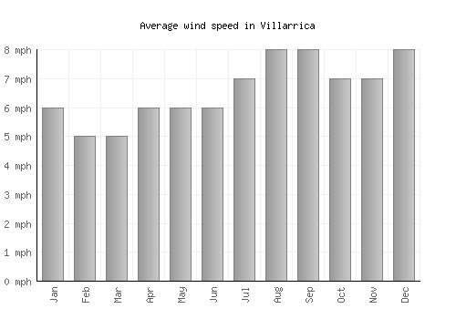 Villarrica average winspeed by month (mph)