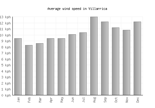 Villarrica average winspeed by month (km/h)