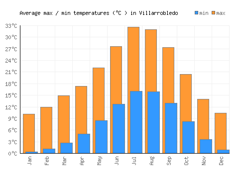 Villarrobledo average minimum / maximum temperatures (Celsius)