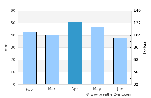 Villarrobledo average rain in April